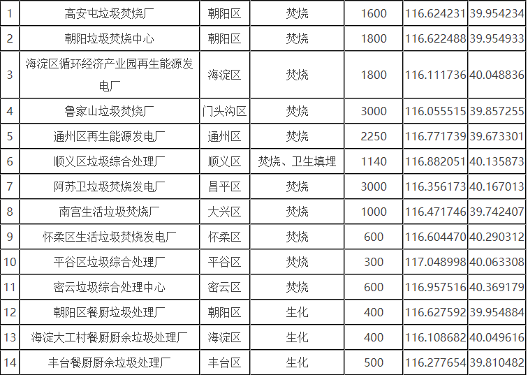 北京市生活垃圾分為廚余垃圾、可回收物、有害垃圾和其他垃圾四類(lèi)